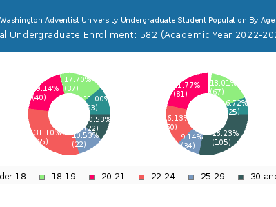 Washington Adventist University 2023 Undergraduate Enrollment Age Diversity Pie chart