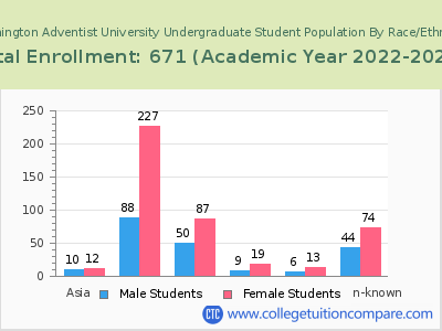 Washington Adventist University 2023 Undergraduate Enrollment by Gender and Race chart