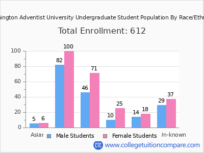 Washington Adventist University 2025 Undergraduate Enrollment by Gender and Race chart