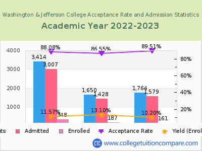 Washington & Jefferson College 2023 Acceptance Rate By Gender chart
