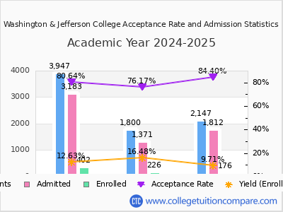 Washington & Jefferson College 2025 Acceptance Rate By Gender chart