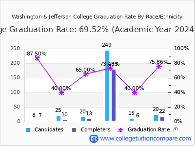 Washington & Jefferson College graduation rate by race