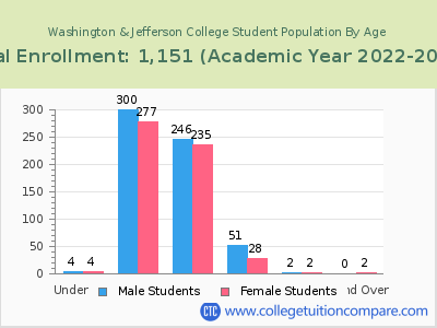 Washington & Jefferson College 2023 Student Population by Age chart