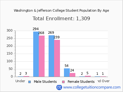 Washington & Jefferson College 2024 Student Population by Age chart