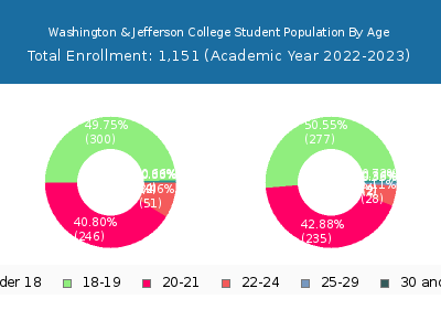 Washington & Jefferson College 2023 Student Population Age Diversity Pie chart
