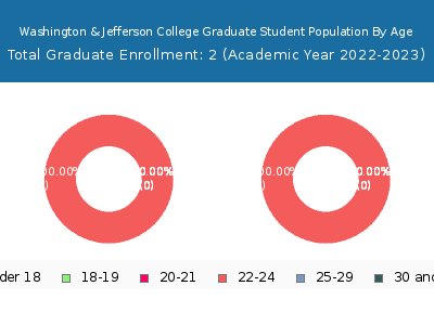 Washington & Jefferson College 2023 Graduate Enrollment Age Diversity Pie chart