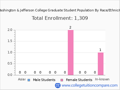 Washington & Jefferson College 2025 Graduate Enrollment by Gender and Race chart