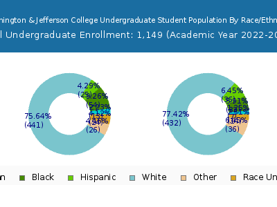 Washington & Jefferson College 2023 Undergraduate Enrollment by Gender and Race chart