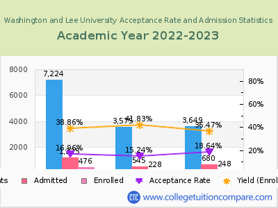 Washington and Lee University 2023 Acceptance Rate By Gender chart