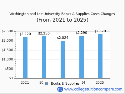 Washington and Lee University 2025 books & supplies cost chart
