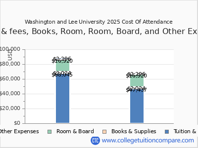 Washington and Lee University 2025 COA (cost of attendance) chart