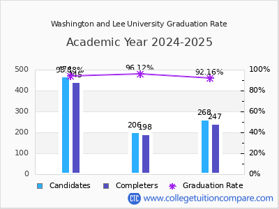 Washington and Lee University graduation rate by gender