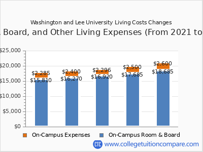 Washington and Lee University 2025 room & board cost chart