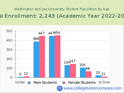 Washington and Lee University 2023 Student Population by Age chart
