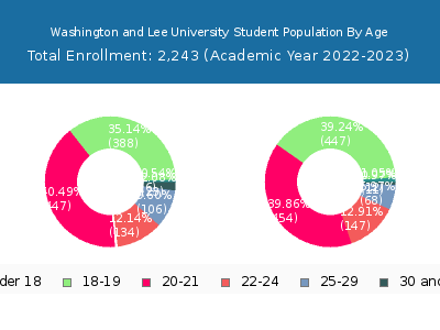 Washington and Lee University 2023 Student Population Age Diversity Pie chart