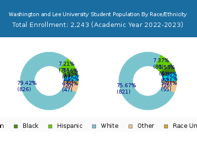 Washington and Lee University 2023 Student Population by Gender and Race chart