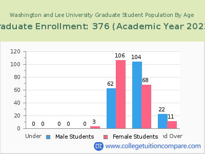 Washington and Lee University 2023 Graduate Enrollment by Age chart