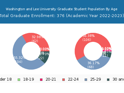 Washington and Lee University 2023 Graduate Enrollment Age Diversity Pie chart