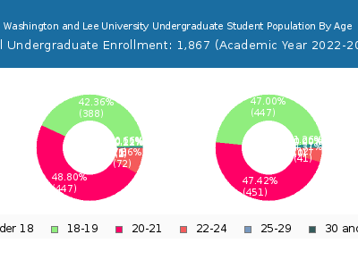 Washington and Lee University 2023 Undergraduate Enrollment Age Diversity Pie chart