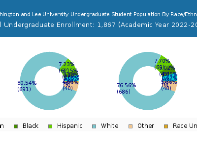 Washington and Lee University 2023 Undergraduate Enrollment by Gender and Race chart
