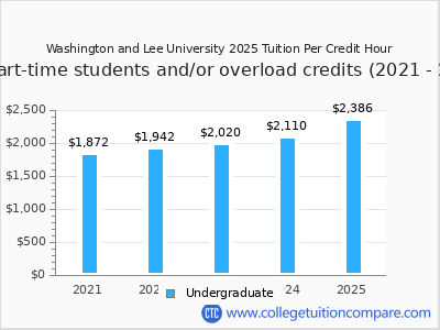 Washington and Lee University 2025 cost per credit hour chart
