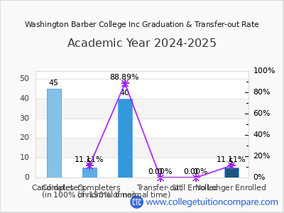 Washington Barber College Inc 2025 Graduation Rate chart