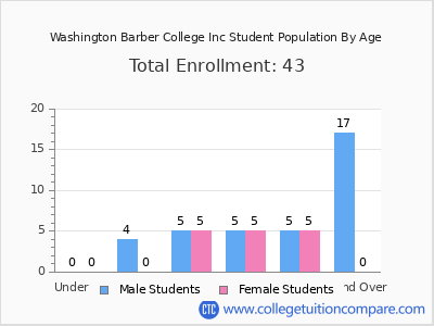 Washington Barber College Inc 2024 Student Population by Age chart