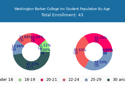 Washington Barber College Inc 2024 Student Population Age Diversity Pie chart