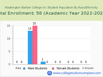 Washington Barber College Inc 2023 Student Population by Gender and Race chart