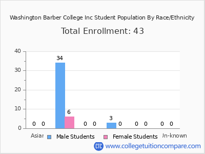 Washington Barber College Inc 2025 Student Population by Gender and Race chart
