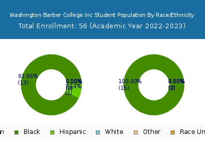 Washington Barber College Inc 2023 Student Population by Gender and Race chart