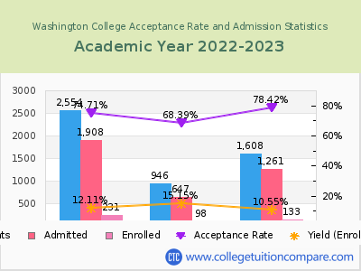 Washington College 2023 Acceptance Rate By Gender chart