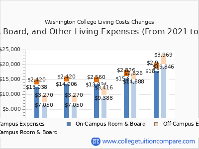Washington College 2025 room & board cost chart