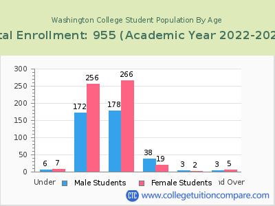 Washington College 2023 Student Population by Age chart