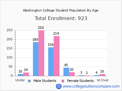 Washington College 2025 Student Population by Age chart