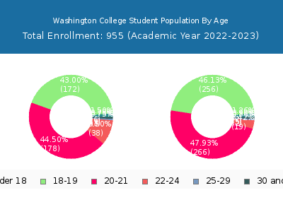 Washington College 2023 Student Population Age Diversity Pie chart