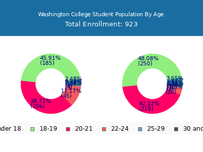 Washington College 2025 Student Population Age Diversity Pie chart