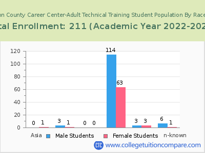 Washington County Career Center-Adult Technical Training 2023 Student Population by Gender and Race chart