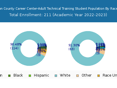 Washington County Career Center-Adult Technical Training 2023 Student Population by Gender and Race chart