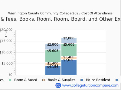 Washington County Community College 2025 COA (cost of attendance) chart