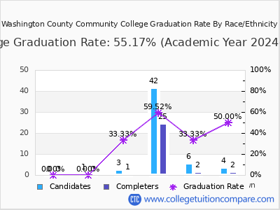 Washington County Community College graduation rate by race