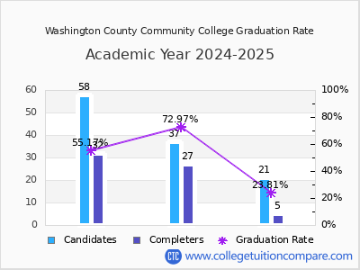Washington County Community College graduation rate by gender
