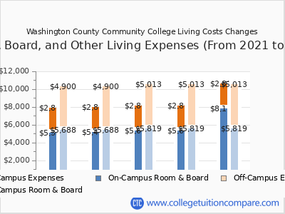 Washington County Community College 2025 room & board cost chart