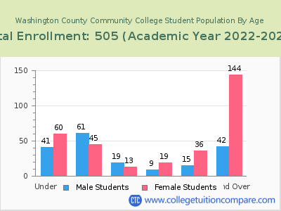 Washington County Community College 2023 Student Population by Age chart