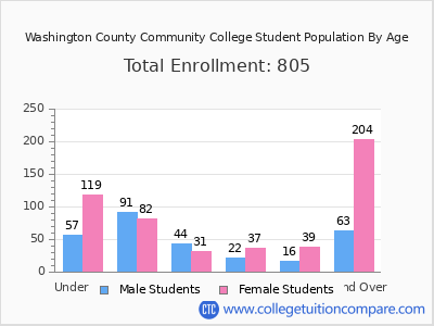 Washington County Community College 2025 Student Population by Age chart