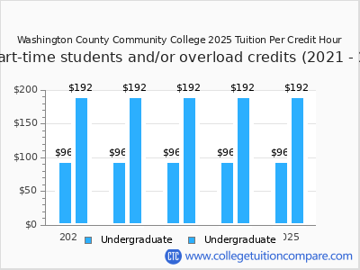 Washington County Community College 2025 cost per credit hour chart