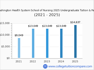 Washington Health System School of Nursing 2025 undergraduate tuition chart