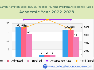 Washington Saratoga Warren Hamilton Essex BOCES-Practical Nursing Program 2023 Acceptance Rate By Gender chart