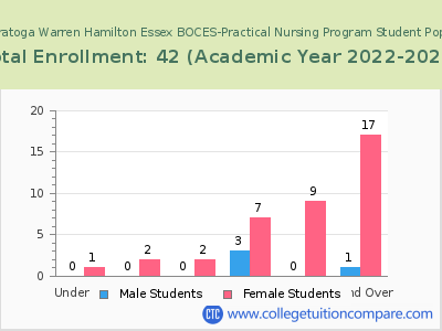 Washington Saratoga Warren Hamilton Essex BOCES-Practical Nursing Program 2023 Student Population by Age chart