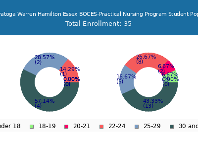 Washington Saratoga Warren Hamilton Essex BOCES-Practical Nursing Program 2024 Student Population Age Diversity Pie chart